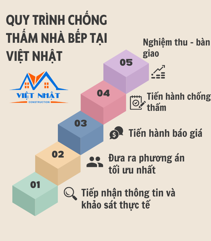 Công ty chống thấm hệ thống nhà bếp trọn gói tại TPHCM